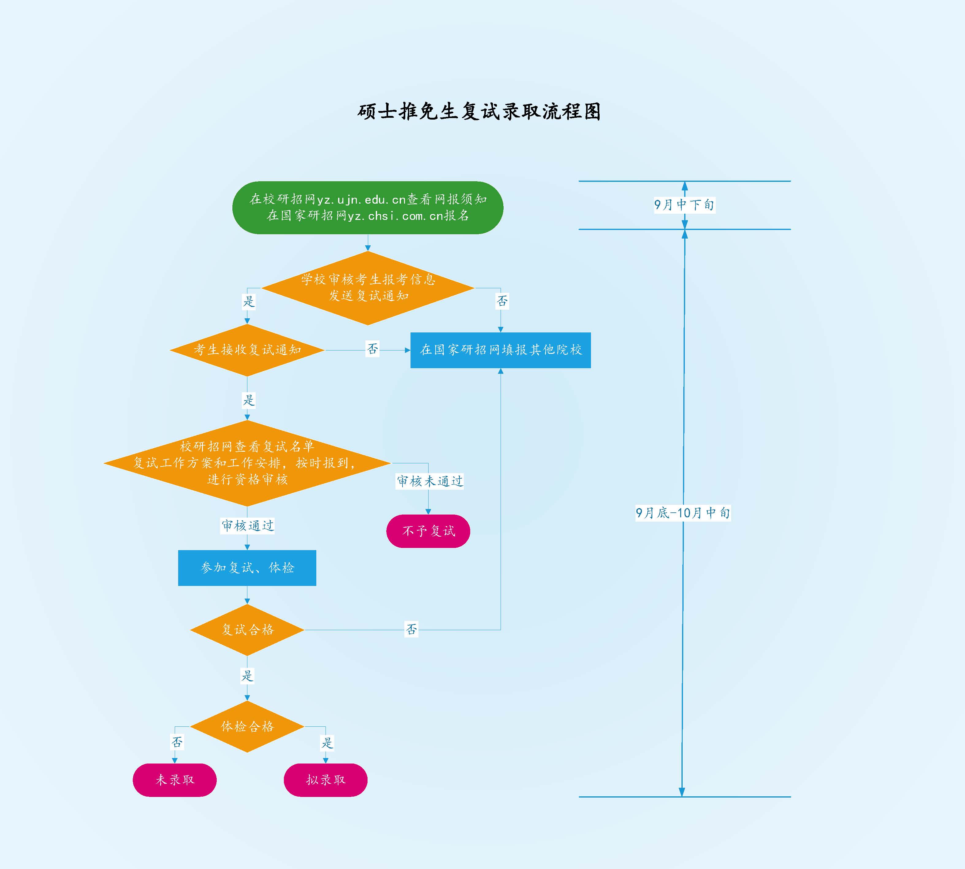 硕士研究生推免生复试录取工作流程-济南大学研究生工作部、研究生院