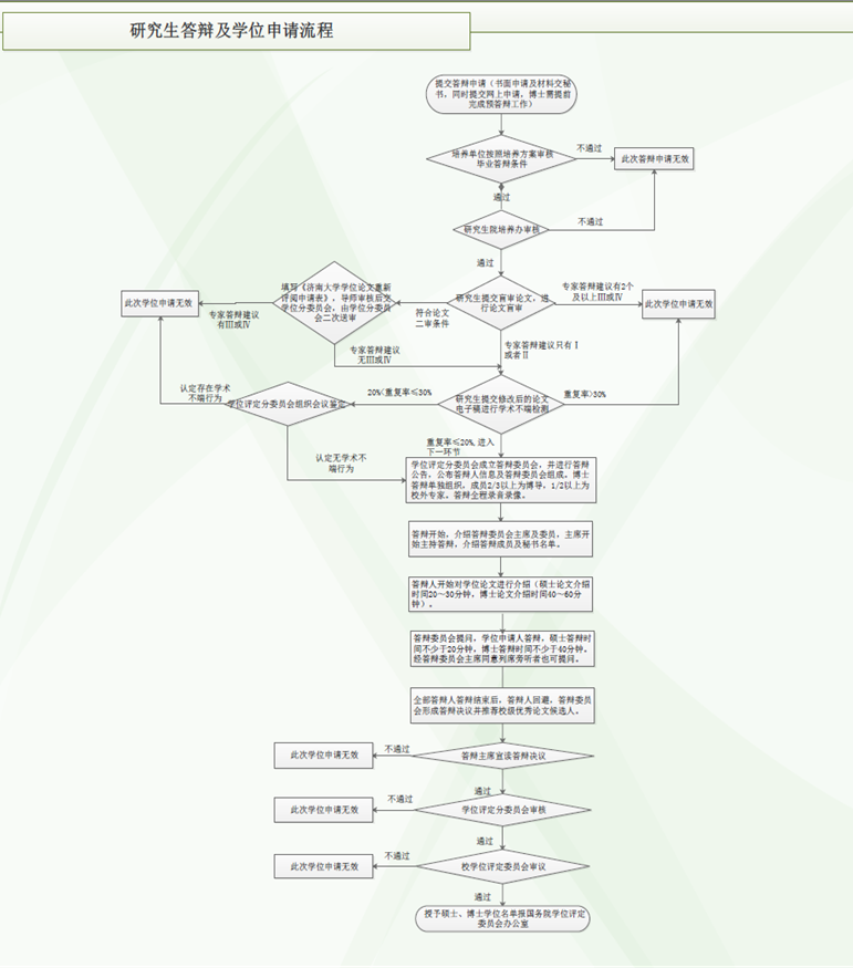 答辩及学位申请流程图1